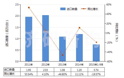 2011-2015年9月中國潤滑油泵(活塞式內(nèi)燃發(fā)動機(jī)用的)(HS84133030)進(jìn)口量及增速統(tǒng)計